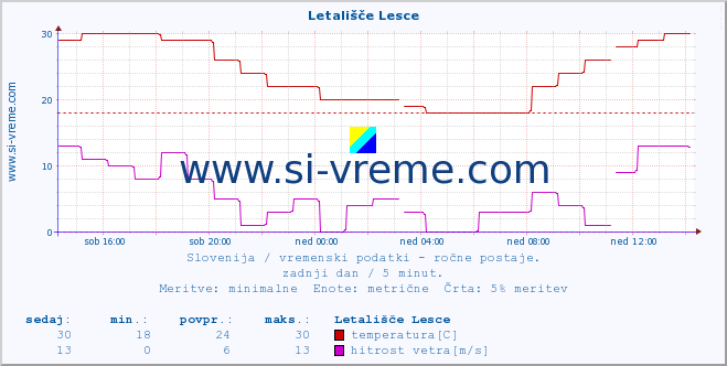 POVPREČJE :: Letališče Lesce :: temperatura | vlaga | smer vetra | hitrost vetra | sunki vetra | tlak | padavine | temp. rosišča :: zadnji dan / 5 minut.