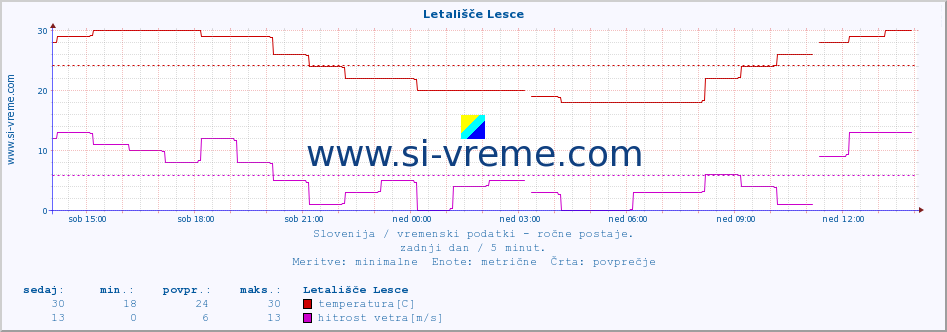 POVPREČJE :: Letališče Lesce :: temperatura | vlaga | smer vetra | hitrost vetra | sunki vetra | tlak | padavine | temp. rosišča :: zadnji dan / 5 minut.