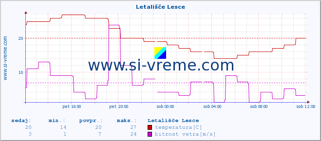 POVPREČJE :: Letališče Lesce :: temperatura | vlaga | smer vetra | hitrost vetra | sunki vetra | tlak | padavine | temp. rosišča :: zadnji dan / 5 minut.