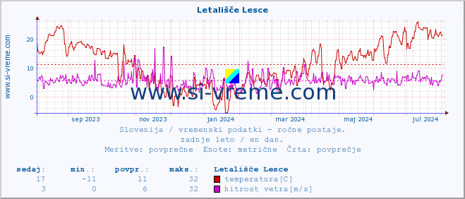 POVPREČJE :: Letališče Lesce :: temperatura | vlaga | smer vetra | hitrost vetra | sunki vetra | tlak | padavine | temp. rosišča :: zadnje leto / en dan.