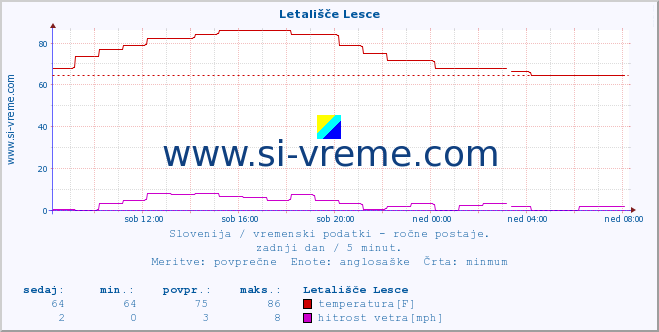 POVPREČJE :: Letališče Lesce :: temperatura | vlaga | smer vetra | hitrost vetra | sunki vetra | tlak | padavine | temp. rosišča :: zadnji dan / 5 minut.