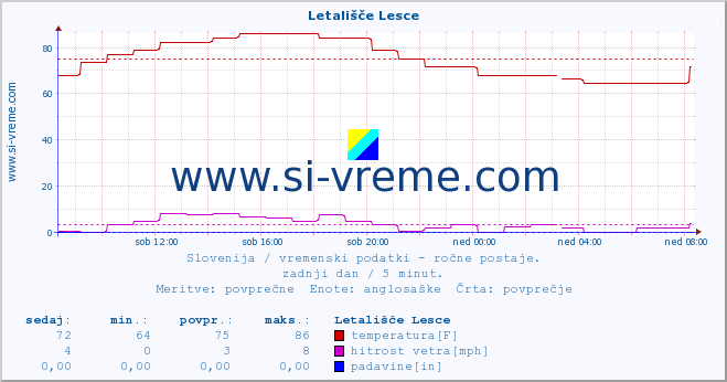 POVPREČJE :: Letališče Lesce :: temperatura | vlaga | smer vetra | hitrost vetra | sunki vetra | tlak | padavine | temp. rosišča :: zadnji dan / 5 minut.