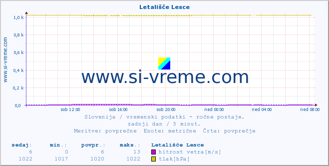 POVPREČJE :: Letališče Lesce :: temperatura | vlaga | smer vetra | hitrost vetra | sunki vetra | tlak | padavine | temp. rosišča :: zadnji dan / 5 minut.