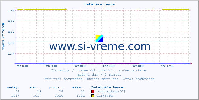 POVPREČJE :: Letališče Lesce :: temperatura | vlaga | smer vetra | hitrost vetra | sunki vetra | tlak | padavine | temp. rosišča :: zadnji dan / 5 minut.