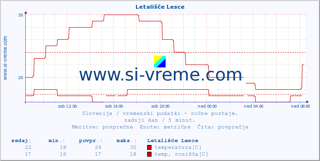 POVPREČJE :: Letališče Lesce :: temperatura | vlaga | smer vetra | hitrost vetra | sunki vetra | tlak | padavine | temp. rosišča :: zadnji dan / 5 minut.