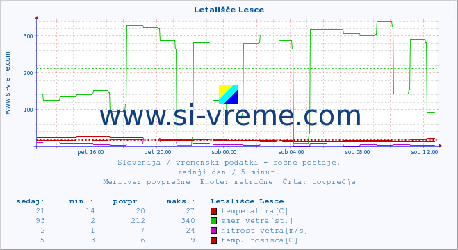 POVPREČJE :: Letališče Lesce :: temperatura | vlaga | smer vetra | hitrost vetra | sunki vetra | tlak | padavine | temp. rosišča :: zadnji dan / 5 minut.