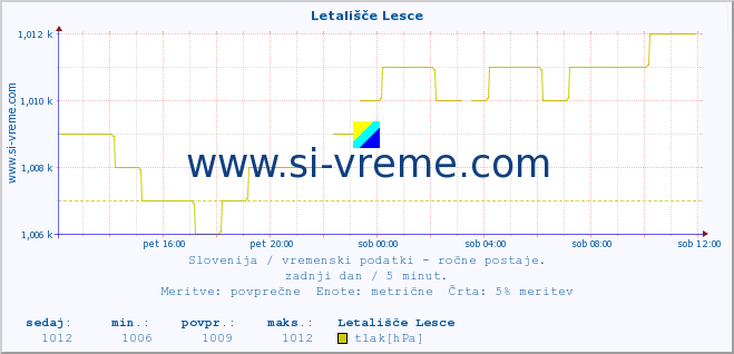 POVPREČJE :: Letališče Lesce :: temperatura | vlaga | smer vetra | hitrost vetra | sunki vetra | tlak | padavine | temp. rosišča :: zadnji dan / 5 minut.