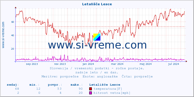 POVPREČJE :: Letališče Lesce :: temperatura | vlaga | smer vetra | hitrost vetra | sunki vetra | tlak | padavine | temp. rosišča :: zadnje leto / en dan.