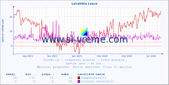 POVPREČJE :: Letališče Lesce :: temperatura | vlaga | smer vetra | hitrost vetra | sunki vetra | tlak | padavine | temp. rosišča :: zadnje leto / en dan.