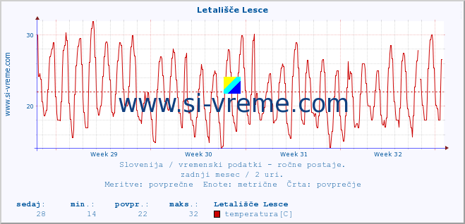 POVPREČJE :: Letališče Lesce :: temperatura | vlaga | smer vetra | hitrost vetra | sunki vetra | tlak | padavine | temp. rosišča :: zadnji mesec / 2 uri.