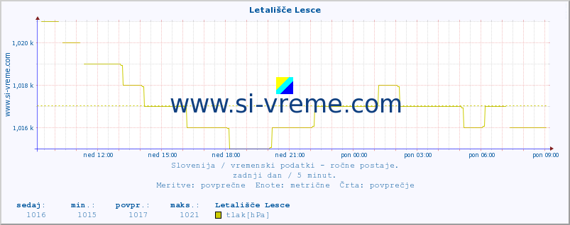 POVPREČJE :: Letališče Lesce :: temperatura | vlaga | smer vetra | hitrost vetra | sunki vetra | tlak | padavine | temp. rosišča :: zadnji dan / 5 minut.