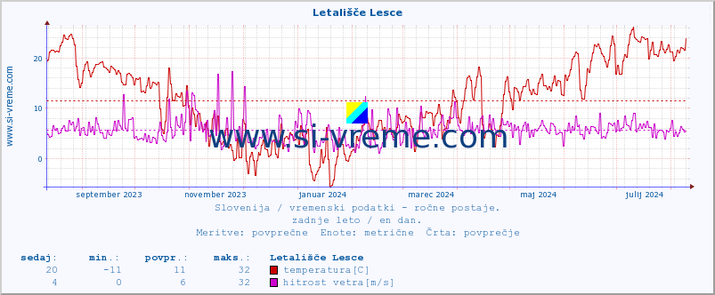 POVPREČJE :: Letališče Lesce :: temperatura | vlaga | smer vetra | hitrost vetra | sunki vetra | tlak | padavine | temp. rosišča :: zadnje leto / en dan.