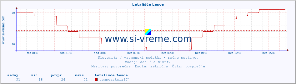 POVPREČJE :: Letališče Lesce :: temperatura | vlaga | smer vetra | hitrost vetra | sunki vetra | tlak | padavine | temp. rosišča :: zadnji dan / 5 minut.