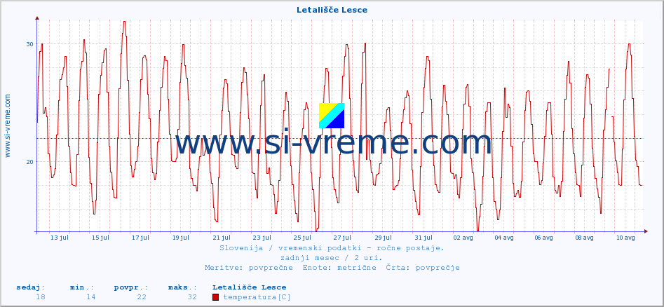 POVPREČJE :: Letališče Lesce :: temperatura | vlaga | smer vetra | hitrost vetra | sunki vetra | tlak | padavine | temp. rosišča :: zadnji mesec / 2 uri.