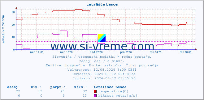 POVPREČJE :: Letališče Lesce :: temperatura | vlaga | smer vetra | hitrost vetra | sunki vetra | tlak | padavine | temp. rosišča :: zadnji dan / 5 minut.