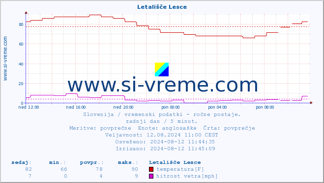 POVPREČJE :: Letališče Lesce :: temperatura | vlaga | smer vetra | hitrost vetra | sunki vetra | tlak | padavine | temp. rosišča :: zadnji dan / 5 minut.