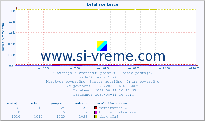 POVPREČJE :: Letališče Lesce :: temperatura | vlaga | smer vetra | hitrost vetra | sunki vetra | tlak | padavine | temp. rosišča :: zadnji dan / 5 minut.