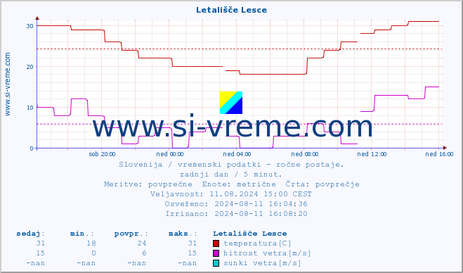 POVPREČJE :: Letališče Lesce :: temperatura | vlaga | smer vetra | hitrost vetra | sunki vetra | tlak | padavine | temp. rosišča :: zadnji dan / 5 minut.