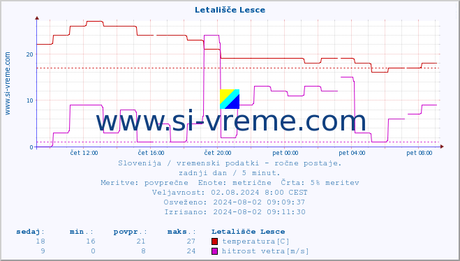 POVPREČJE :: Letališče Lesce :: temperatura | vlaga | smer vetra | hitrost vetra | sunki vetra | tlak | padavine | temp. rosišča :: zadnji dan / 5 minut.