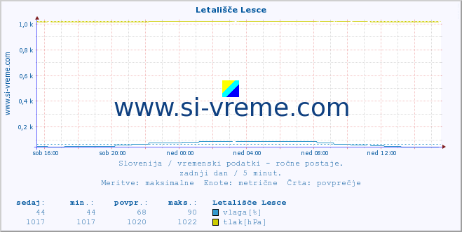 POVPREČJE :: Letališče Lesce :: temperatura | vlaga | smer vetra | hitrost vetra | sunki vetra | tlak | padavine | temp. rosišča :: zadnji dan / 5 minut.