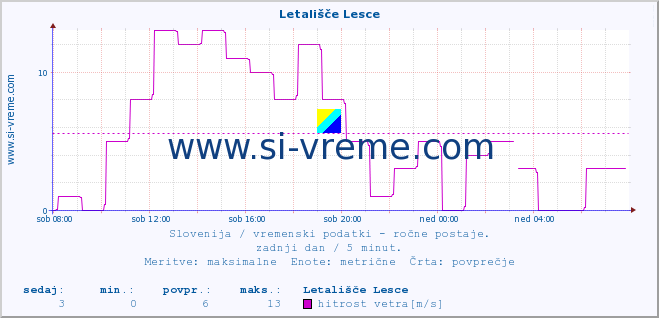 POVPREČJE :: Letališče Lesce :: temperatura | vlaga | smer vetra | hitrost vetra | sunki vetra | tlak | padavine | temp. rosišča :: zadnji dan / 5 minut.