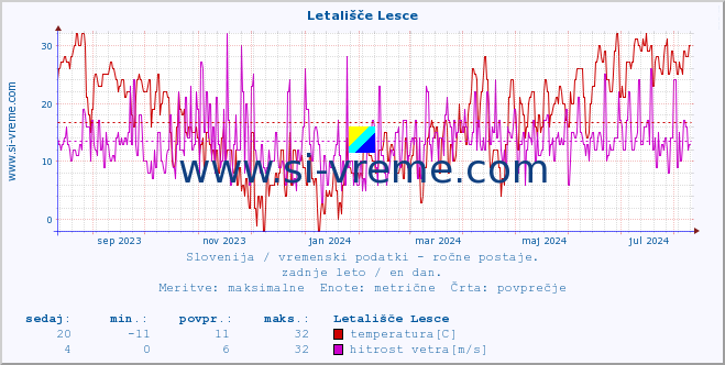 POVPREČJE :: Letališče Lesce :: temperatura | vlaga | smer vetra | hitrost vetra | sunki vetra | tlak | padavine | temp. rosišča :: zadnje leto / en dan.