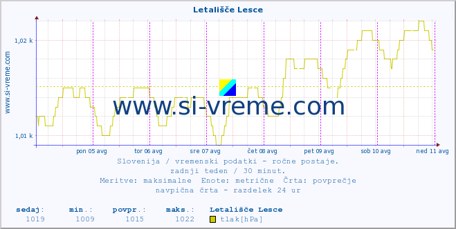 POVPREČJE :: Letališče Lesce :: temperatura | vlaga | smer vetra | hitrost vetra | sunki vetra | tlak | padavine | temp. rosišča :: zadnji teden / 30 minut.