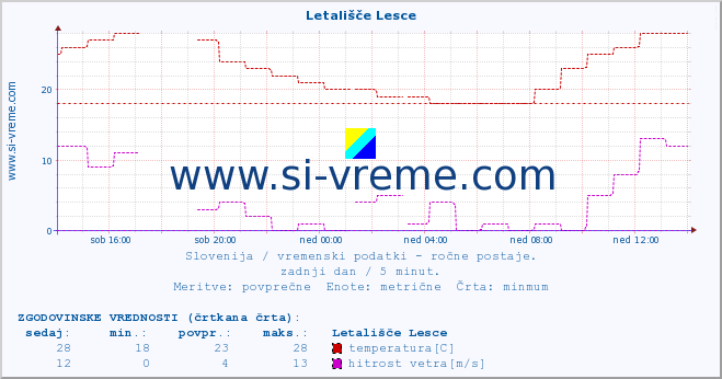 POVPREČJE :: Letališče Lesce :: temperatura | vlaga | smer vetra | hitrost vetra | sunki vetra | tlak | padavine | temp. rosišča :: zadnji dan / 5 minut.