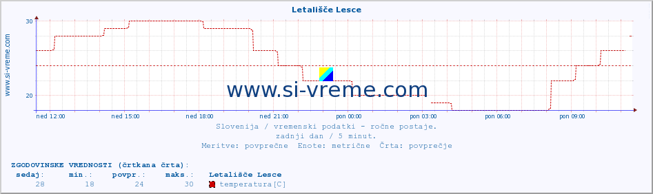 POVPREČJE :: Letališče Lesce :: temperatura | vlaga | smer vetra | hitrost vetra | sunki vetra | tlak | padavine | temp. rosišča :: zadnji dan / 5 minut.