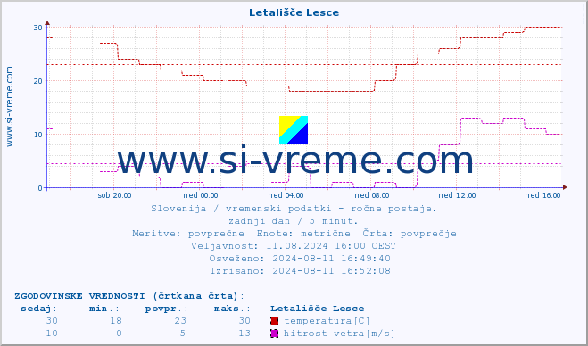 POVPREČJE :: Letališče Lesce :: temperatura | vlaga | smer vetra | hitrost vetra | sunki vetra | tlak | padavine | temp. rosišča :: zadnji dan / 5 minut.