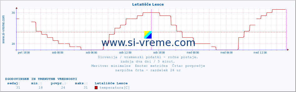 POVPREČJE :: Letališče Lesce :: temperatura | vlaga | smer vetra | hitrost vetra | sunki vetra | tlak | padavine | temp. rosišča :: zadnja dva dni / 5 minut.