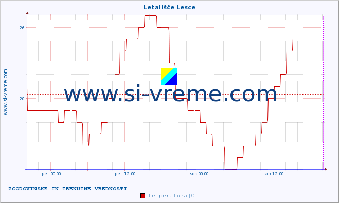 POVPREČJE :: Letališče Lesce :: temperatura | vlaga | smer vetra | hitrost vetra | sunki vetra | tlak | padavine | temp. rosišča :: zadnja dva dni / 5 minut.