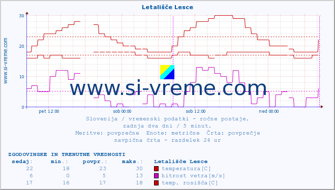 POVPREČJE :: Letališče Lesce :: temperatura | vlaga | smer vetra | hitrost vetra | sunki vetra | tlak | padavine | temp. rosišča :: zadnja dva dni / 5 minut.