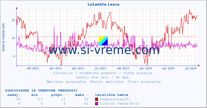 POVPREČJE :: Letališče Lesce :: temperatura | vlaga | smer vetra | hitrost vetra | sunki vetra | tlak | padavine | temp. rosišča :: zadnji dve leti / en dan.