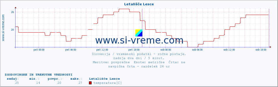 POVPREČJE :: Letališče Lesce :: temperatura | vlaga | smer vetra | hitrost vetra | sunki vetra | tlak | padavine | temp. rosišča :: zadnja dva dni / 5 minut.