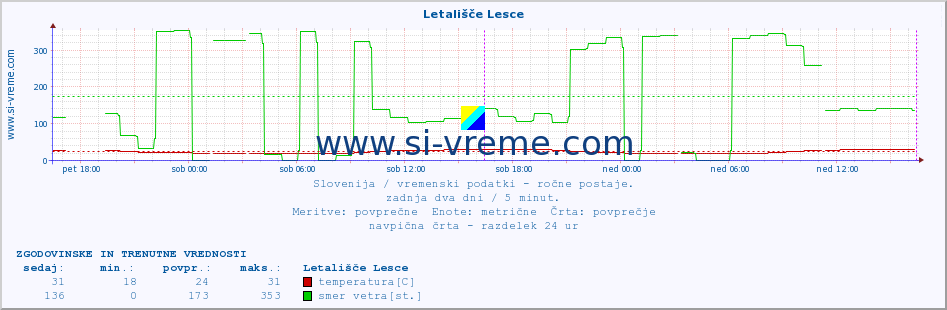 POVPREČJE :: Letališče Lesce :: temperatura | vlaga | smer vetra | hitrost vetra | sunki vetra | tlak | padavine | temp. rosišča :: zadnja dva dni / 5 minut.