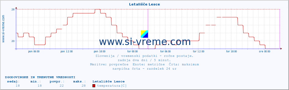 POVPREČJE :: Letališče Lesce :: temperatura | vlaga | smer vetra | hitrost vetra | sunki vetra | tlak | padavine | temp. rosišča :: zadnja dva dni / 5 minut.