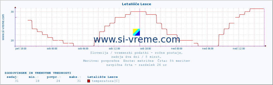 POVPREČJE :: Letališče Lesce :: temperatura | vlaga | smer vetra | hitrost vetra | sunki vetra | tlak | padavine | temp. rosišča :: zadnja dva dni / 5 minut.