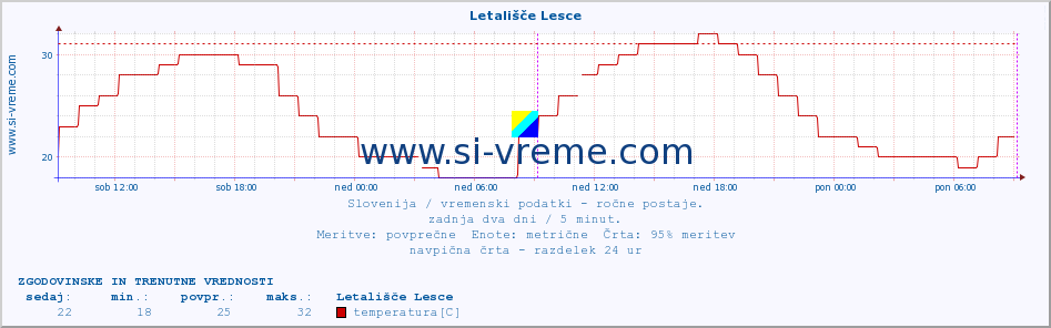 POVPREČJE :: Letališče Lesce :: temperatura | vlaga | smer vetra | hitrost vetra | sunki vetra | tlak | padavine | temp. rosišča :: zadnja dva dni / 5 minut.