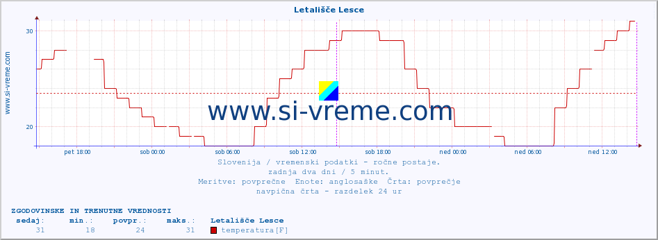 POVPREČJE :: Letališče Lesce :: temperatura | vlaga | smer vetra | hitrost vetra | sunki vetra | tlak | padavine | temp. rosišča :: zadnja dva dni / 5 minut.