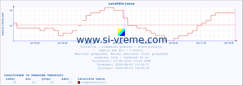 POVPREČJE :: Letališče Lesce :: temperatura | vlaga | smer vetra | hitrost vetra | sunki vetra | tlak | padavine | temp. rosišča :: zadnja dva dni / 5 minut.