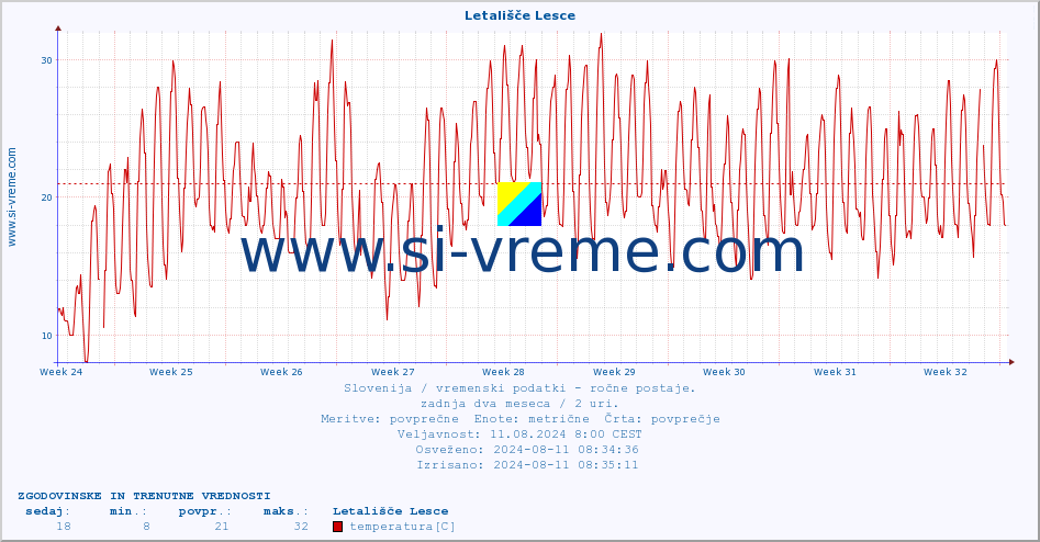 POVPREČJE :: Letališče Lesce :: temperatura | vlaga | smer vetra | hitrost vetra | sunki vetra | tlak | padavine | temp. rosišča :: zadnja dva meseca / 2 uri.