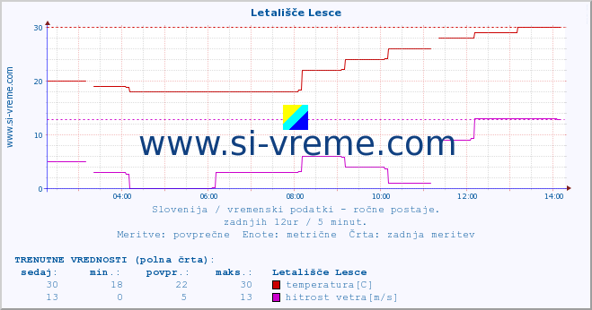 POVPREČJE :: Letališče Lesce :: temperatura | vlaga | smer vetra | hitrost vetra | sunki vetra | tlak | padavine | temp. rosišča :: zadnji dan / 5 minut.