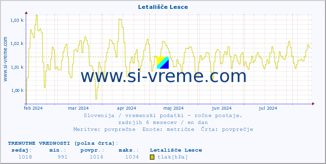 POVPREČJE :: Letališče Lesce :: temperatura | vlaga | smer vetra | hitrost vetra | sunki vetra | tlak | padavine | temp. rosišča :: zadnje leto / en dan.