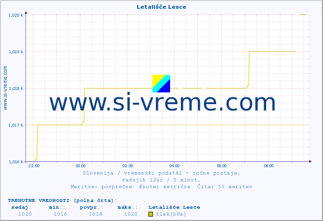 POVPREČJE :: Letališče Lesce :: temperatura | vlaga | smer vetra | hitrost vetra | sunki vetra | tlak | padavine | temp. rosišča :: zadnji dan / 5 minut.