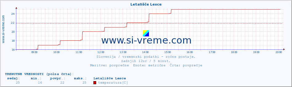 POVPREČJE :: Letališče Lesce :: temperatura | vlaga | smer vetra | hitrost vetra | sunki vetra | tlak | padavine | temp. rosišča :: zadnji dan / 5 minut.