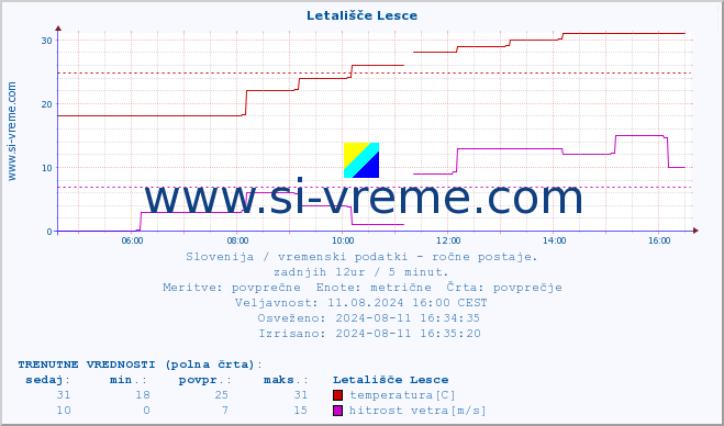 POVPREČJE :: Letališče Lesce :: temperatura | vlaga | smer vetra | hitrost vetra | sunki vetra | tlak | padavine | temp. rosišča :: zadnji dan / 5 minut.