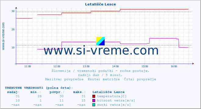 POVPREČJE :: Letališče Lesce :: temperatura | vlaga | smer vetra | hitrost vetra | sunki vetra | tlak | padavine | temp. rosišča :: zadnji dan / 5 minut.