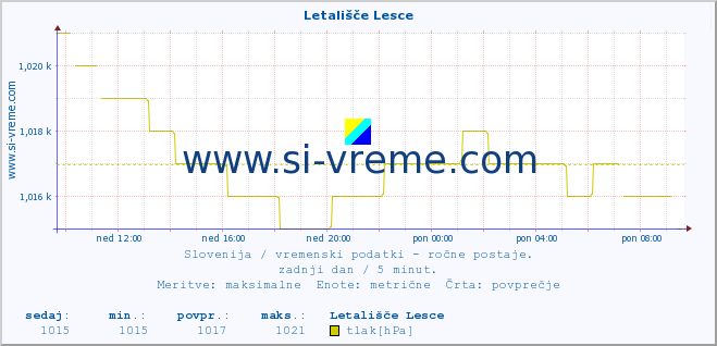 POVPREČJE :: Letališče Lesce :: temperatura | vlaga | smer vetra | hitrost vetra | sunki vetra | tlak | padavine | temp. rosišča :: zadnji dan / 5 minut.