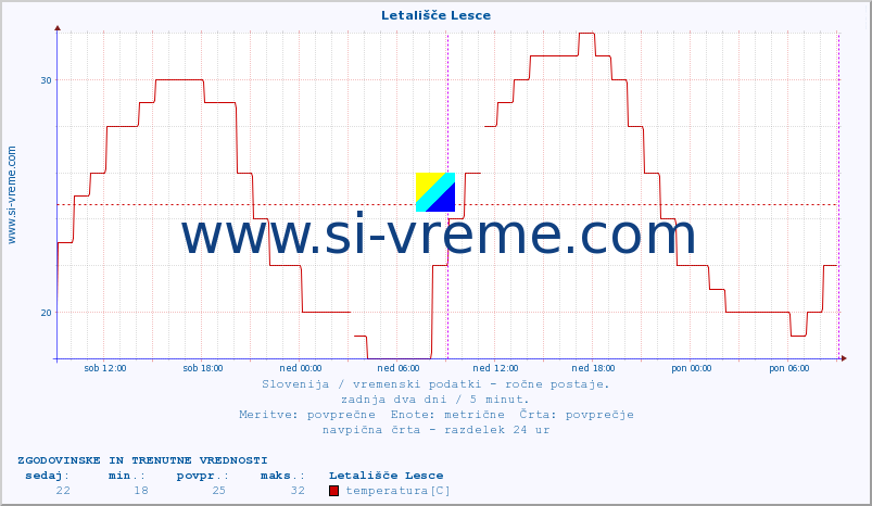 POVPREČJE :: Letališče Lesce :: temperatura | vlaga | smer vetra | hitrost vetra | sunki vetra | tlak | padavine | temp. rosišča :: zadnja dva dni / 5 minut.